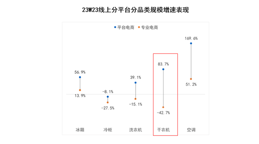 618數據：滾筒衣服烘干機平臺電商零售額同比大幅增長(cháng)
