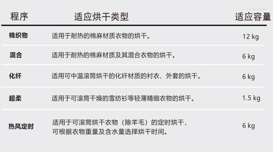 熱泵干衣機對應程序的適用烘干類(lèi)型、容量介紹